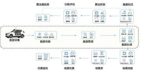 IDC:自动驾驶研发解决方案,百度智能云市场份额第一!